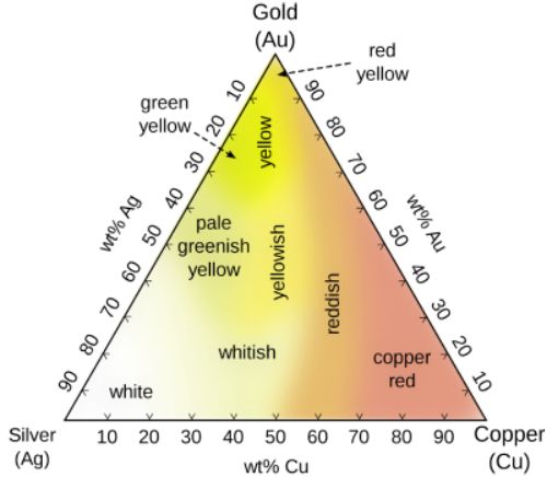 Какого цвета бывает золото: проба, сплавы золота в ювелирных изделиях, их характеристики